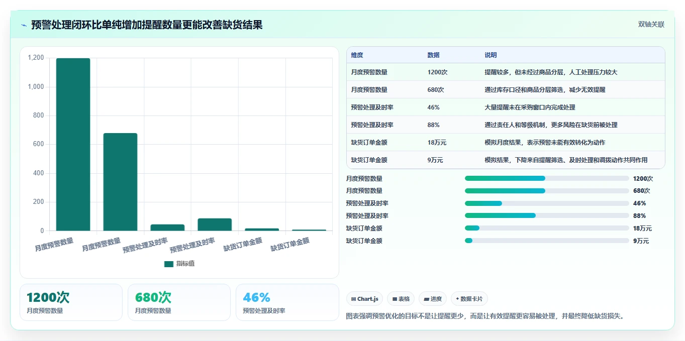 电商库存选择标准：缺货预警维度如何评估选型方法