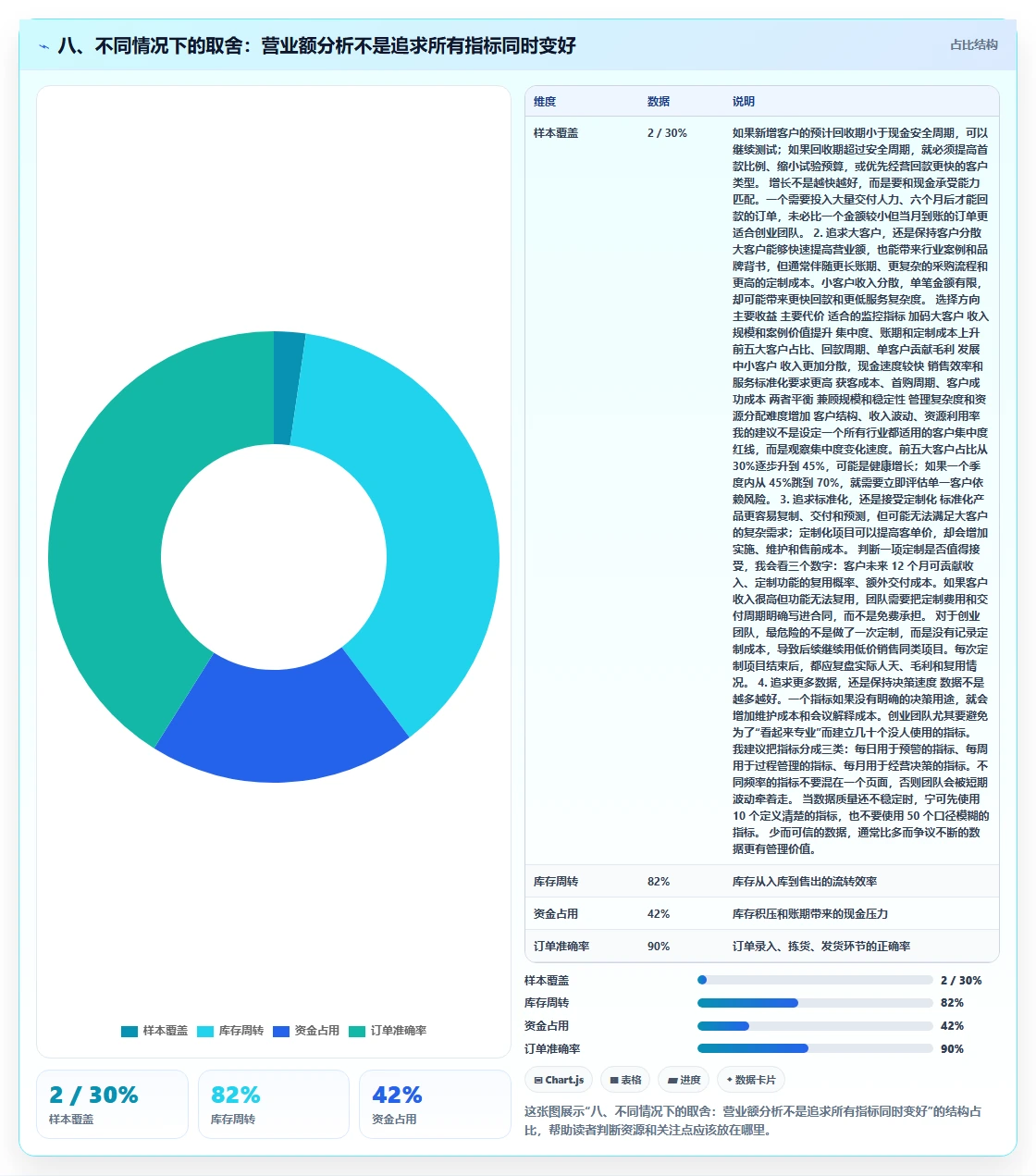 八、不同情况下的取舍：营业额分析不是追求所有指标同时变好
