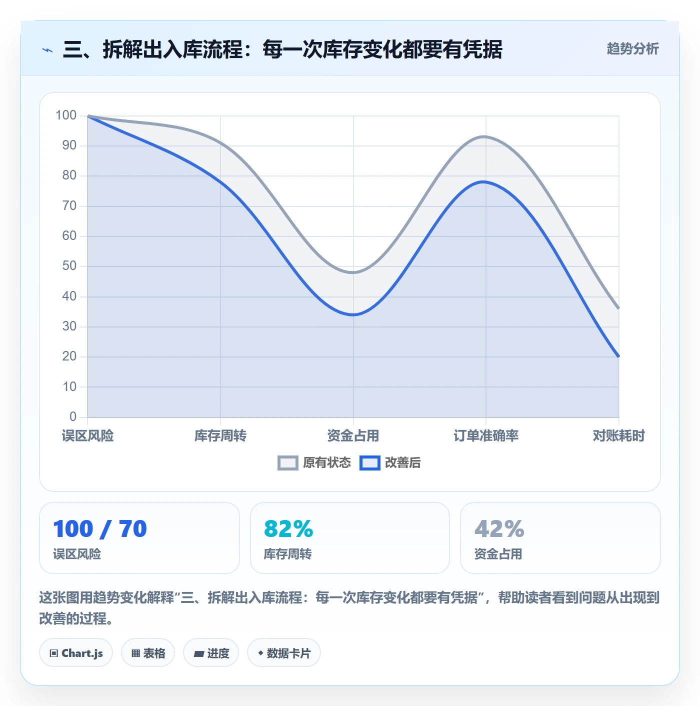 三、拆解出入库流程：每一次库存变化都要有凭据