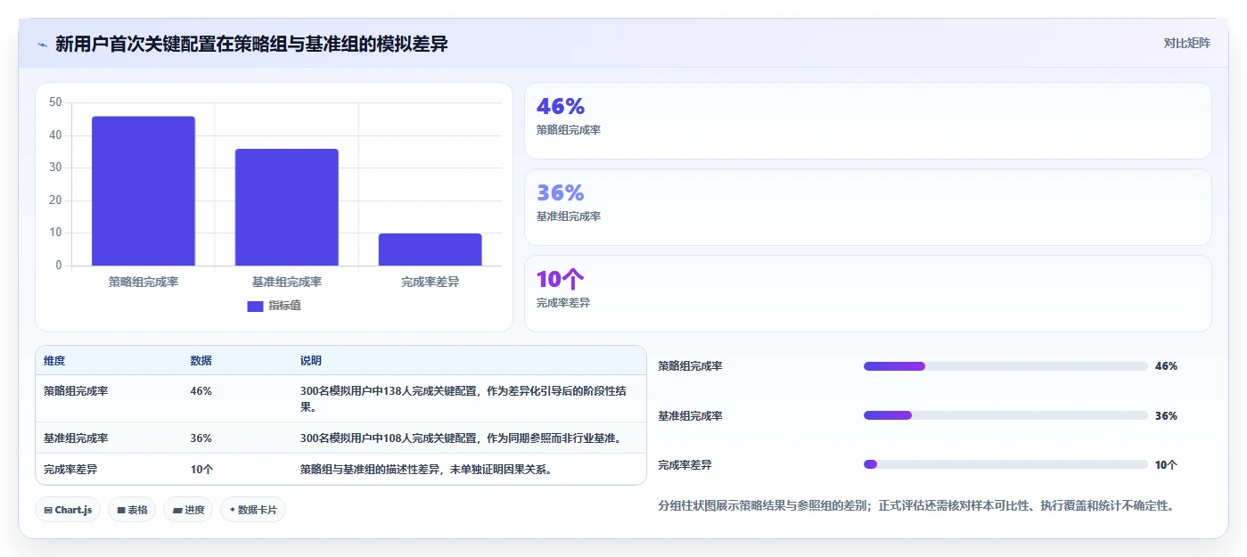 运营数据实施路径：用户分层如何完成增长策略