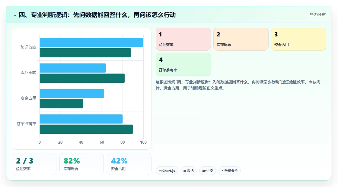 四、专业判断逻辑：先问数据能回答什么，再问该怎么行动