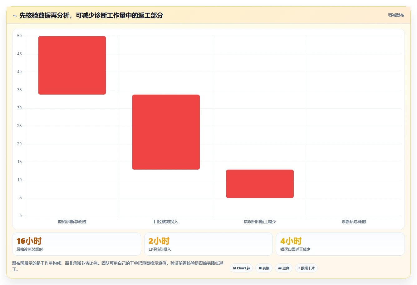 运营数据使用技巧：异常诊断对应的选型方法方法
