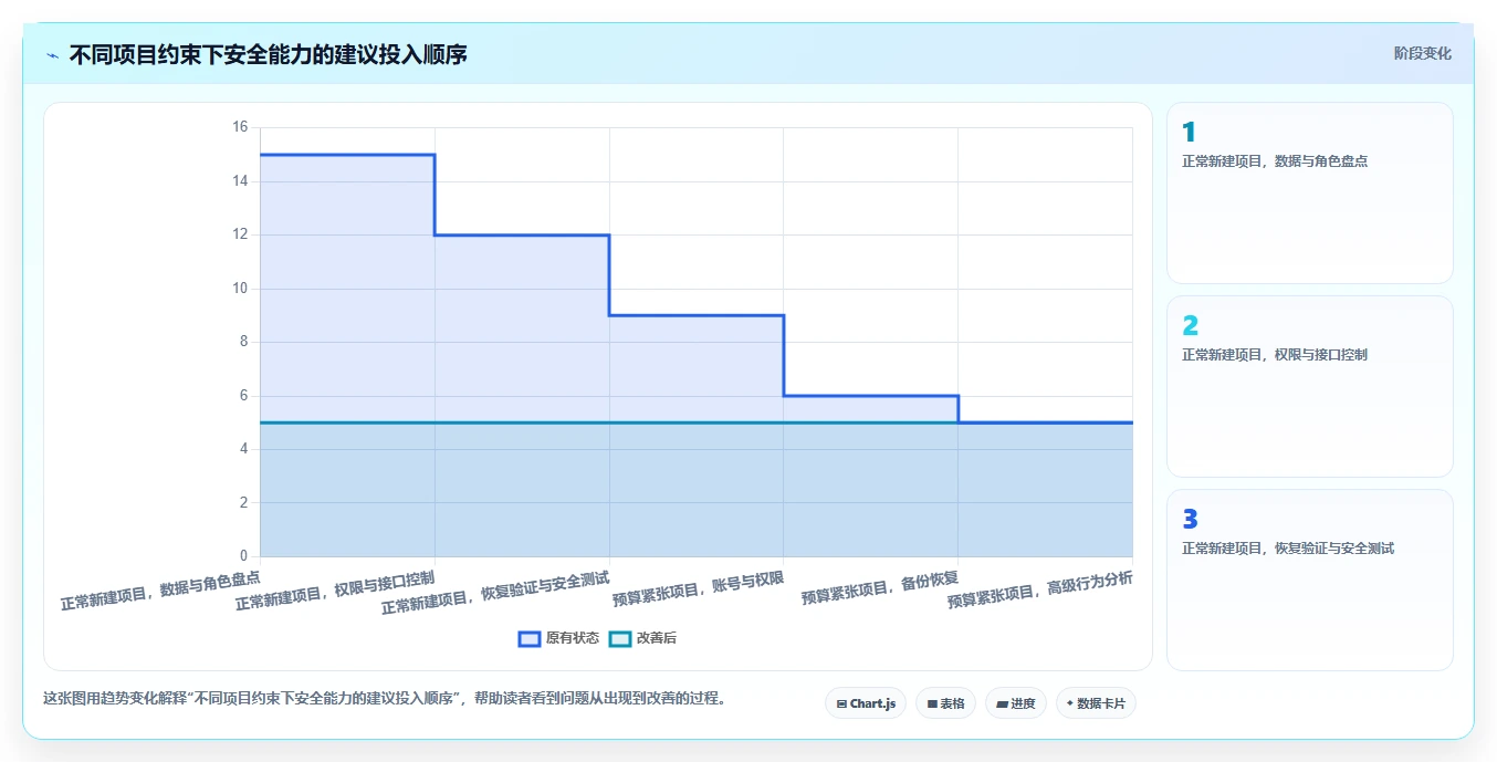 电商系统开发：电商企业必看清单：用项目预算推动增强数据安全
