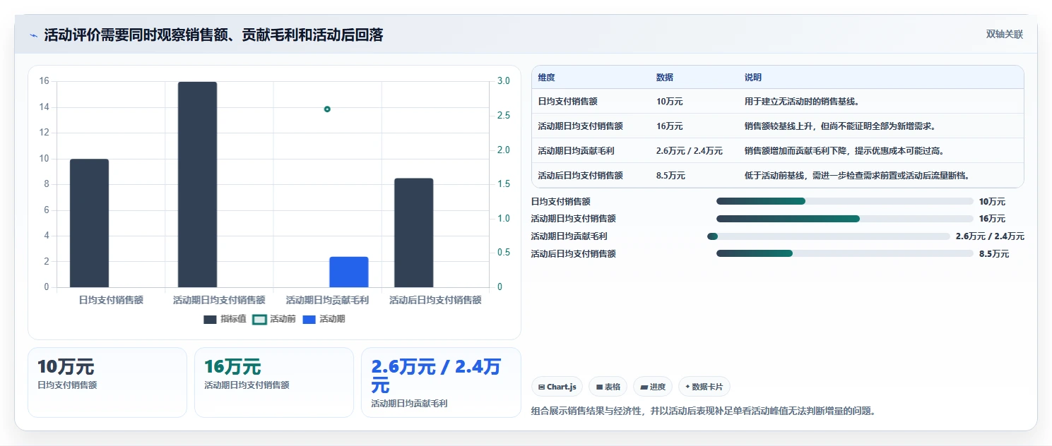 如何运营好一个店铺实施路径：活动策划如何完成增长策略