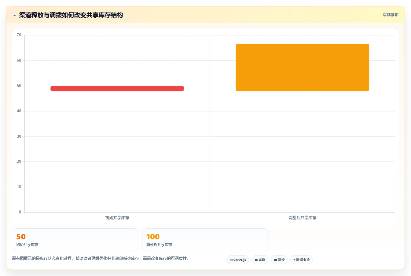 电商库存怎么优化？先从渠道占用的增长策略入手