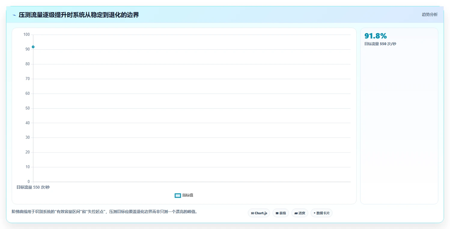 电商系统开发：技术负责人管理方法：把接口开发转化为保障高峰性能