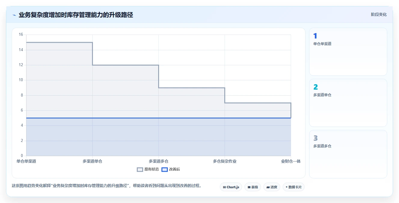 电商库存规划方法：库存结构与选型方法如何衔接