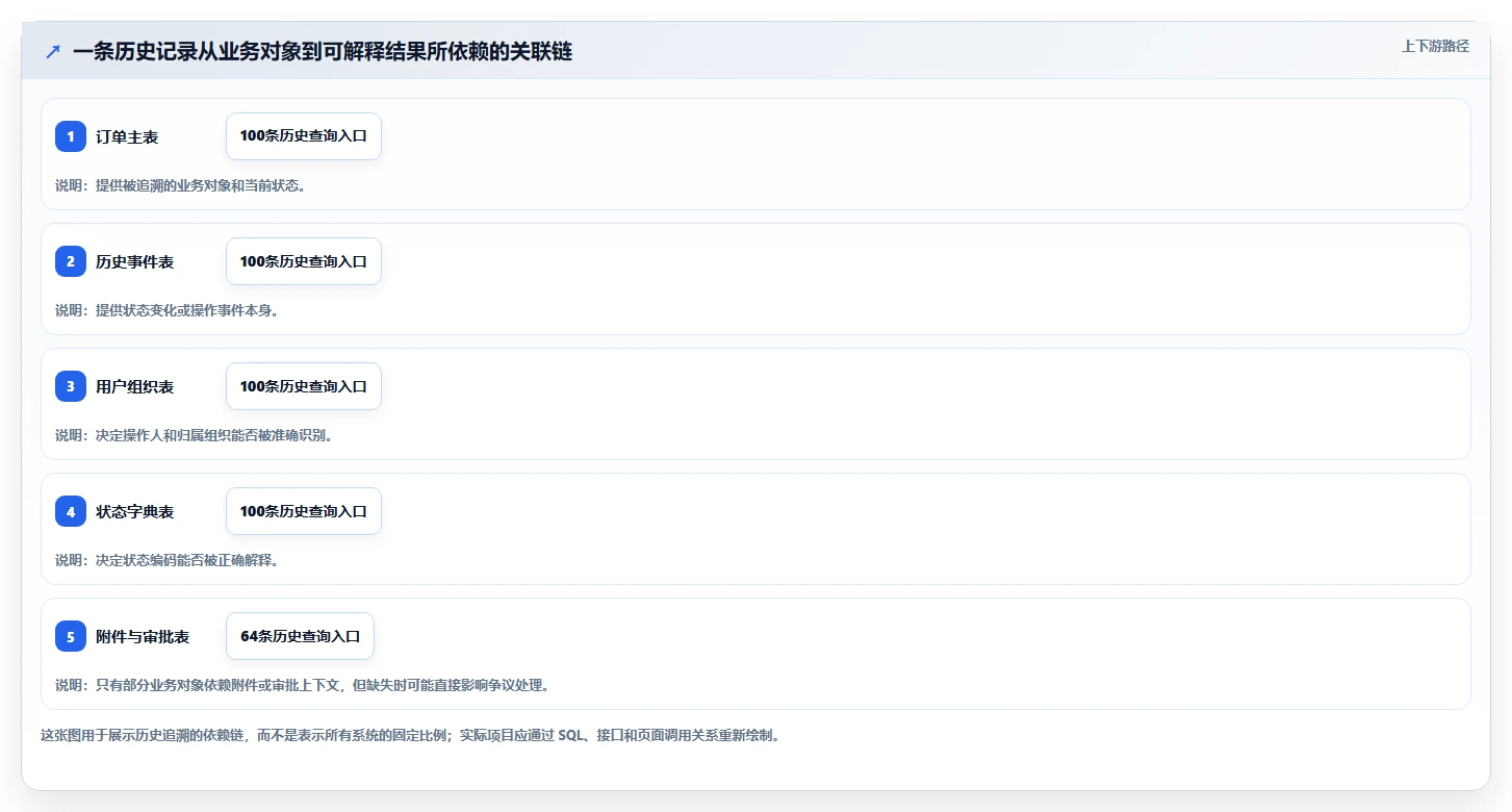 数据库存：技术负责人快速排查：历史追溯为何会导致数据迁移风险