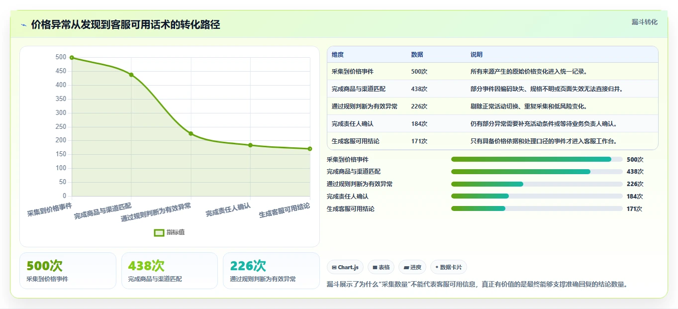 电商辅助软件：客服团队成本视角：价格监控如何避免重复工作多