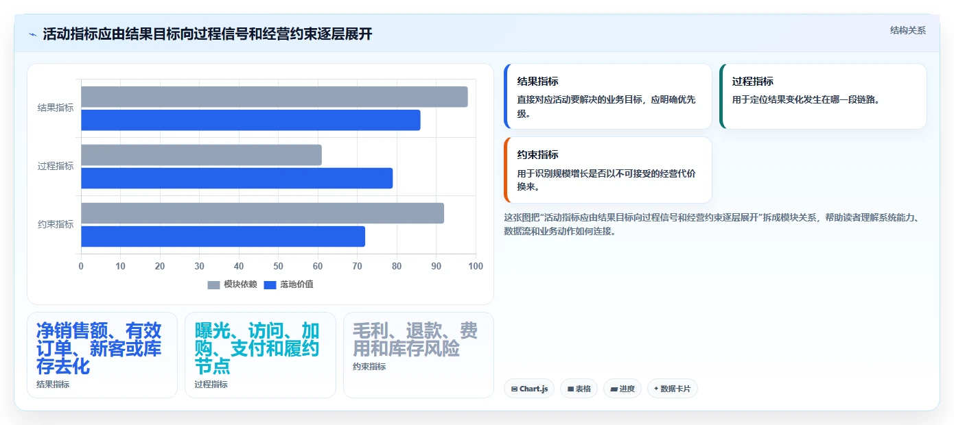 电商数据运营规划方法：活动评估与实操教程如何衔接