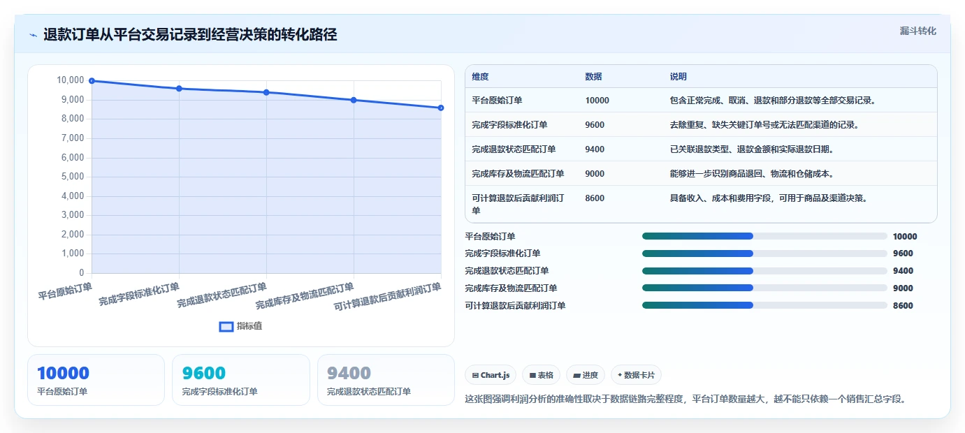 电商利润计算：经营负责人自查表：销售收入最容易出现的退款影响忽略