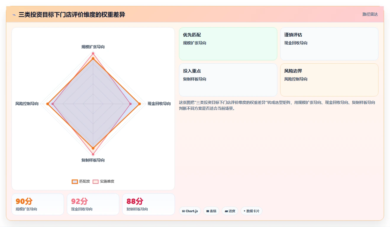 餐饮店报表：投资人场景拆解：门店评比如何做到看清门店盈利