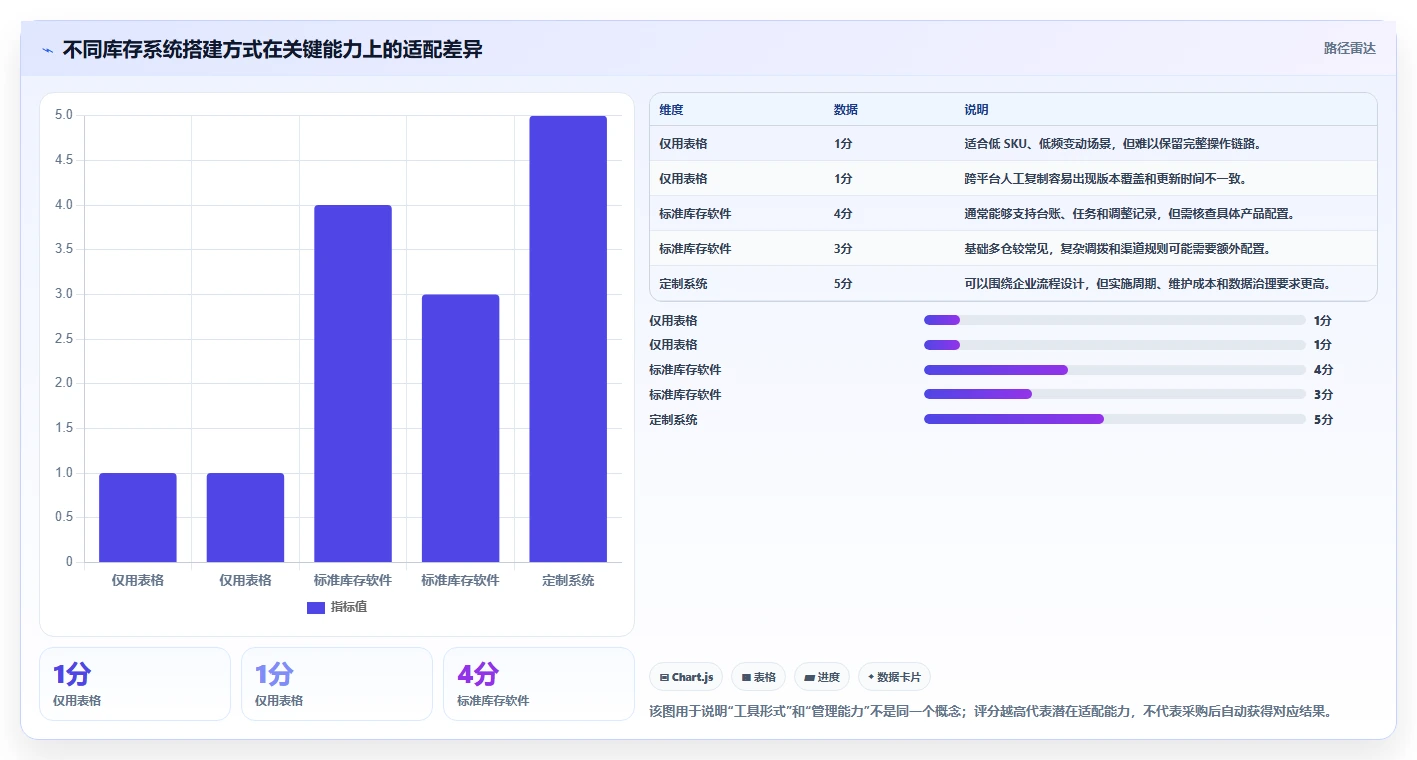 电商库存系统搭建：盘点管理从哪里开始