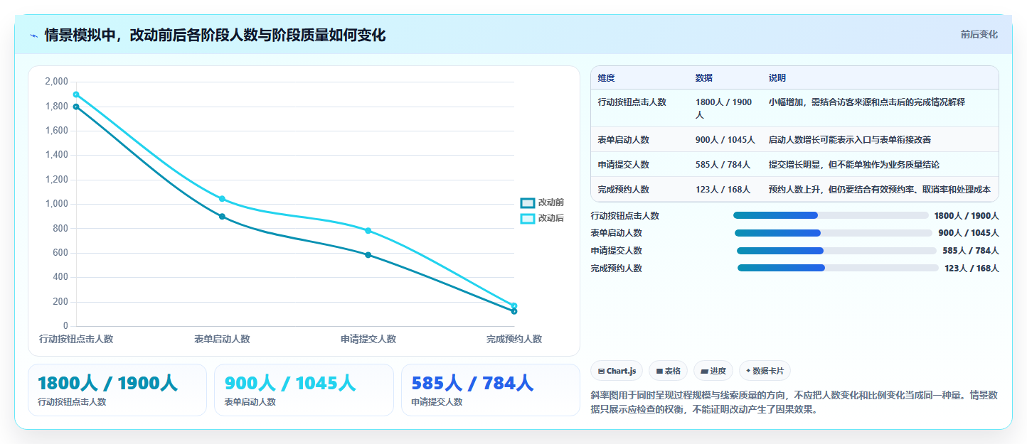 运营数据进阶课：围绕转化漏斗完善流程设计