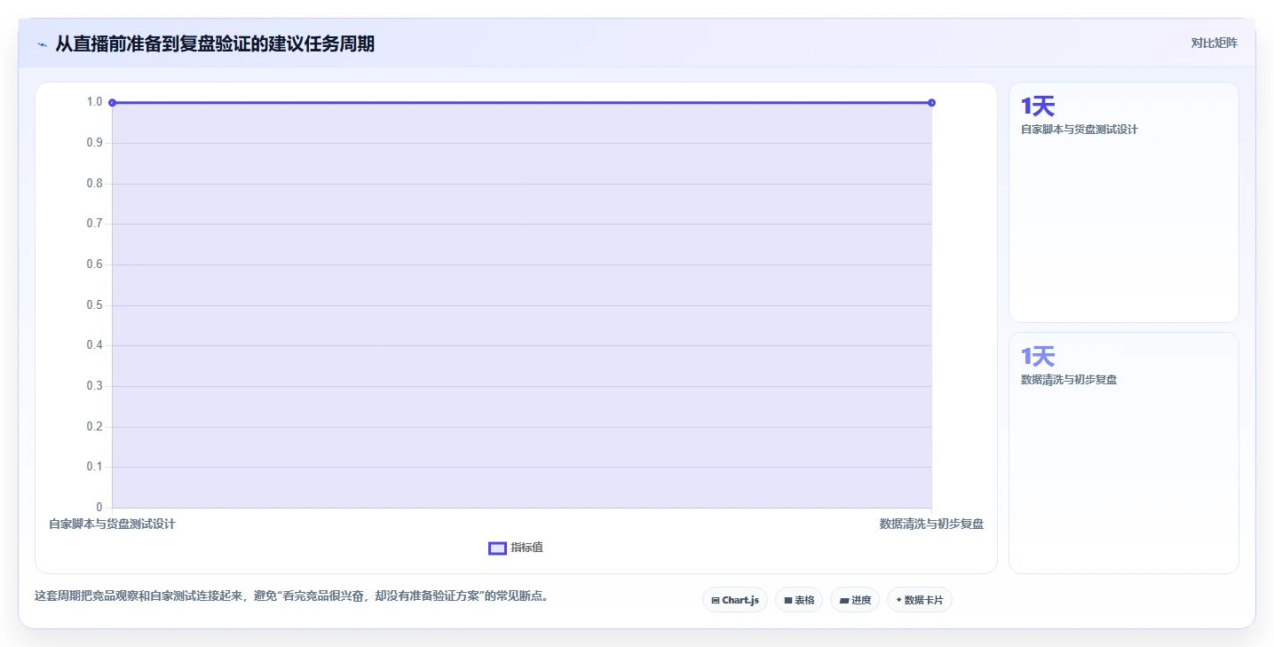 直播数据复盘：品牌商家进阶版路线：竞品对标从准备、执行到复盘