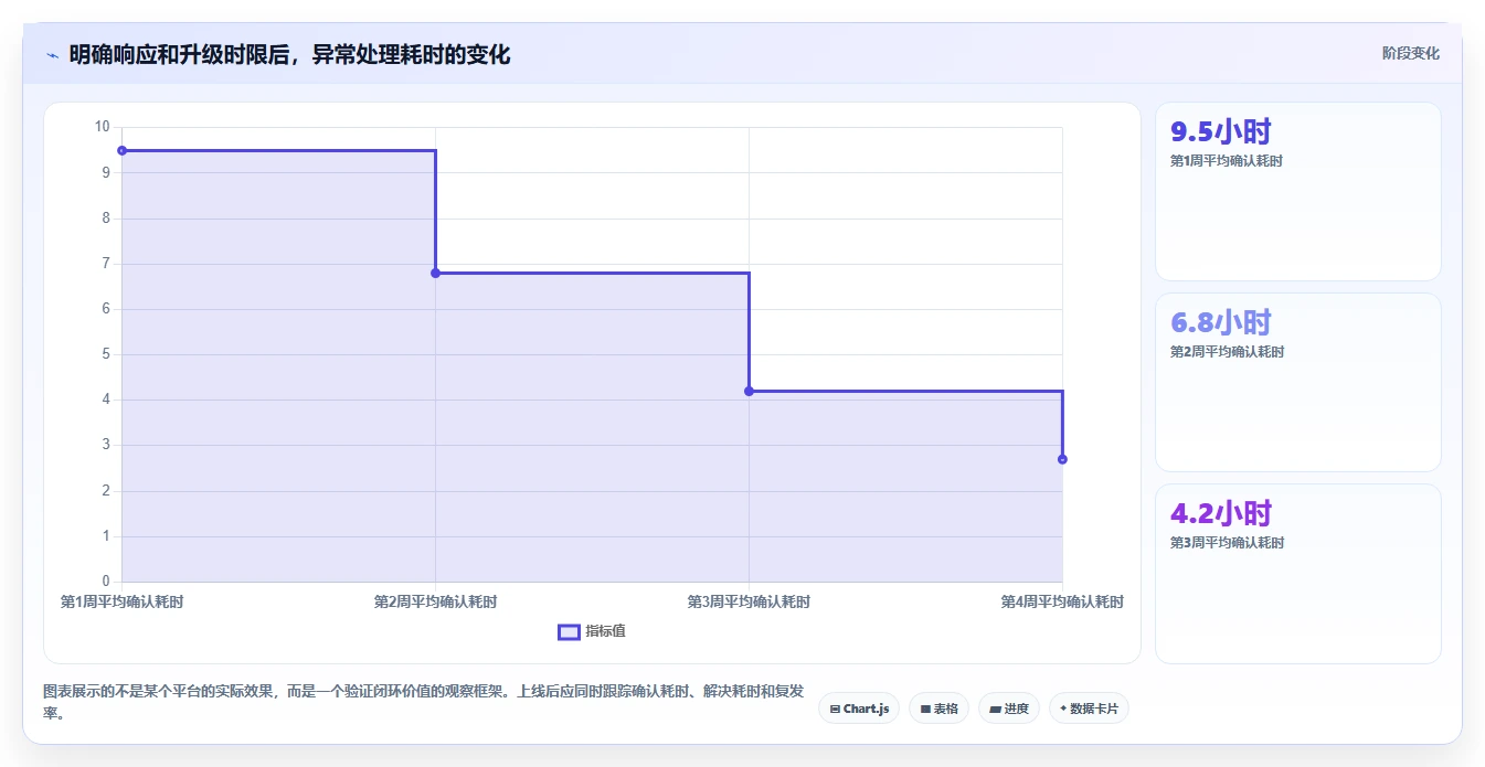 运营管理平台精细化运营：异常预警从哪里开始