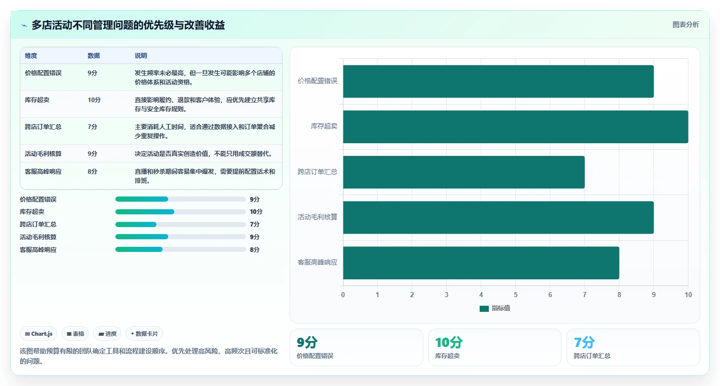 电商管理使用技巧：营销活动对应的多店经营方法