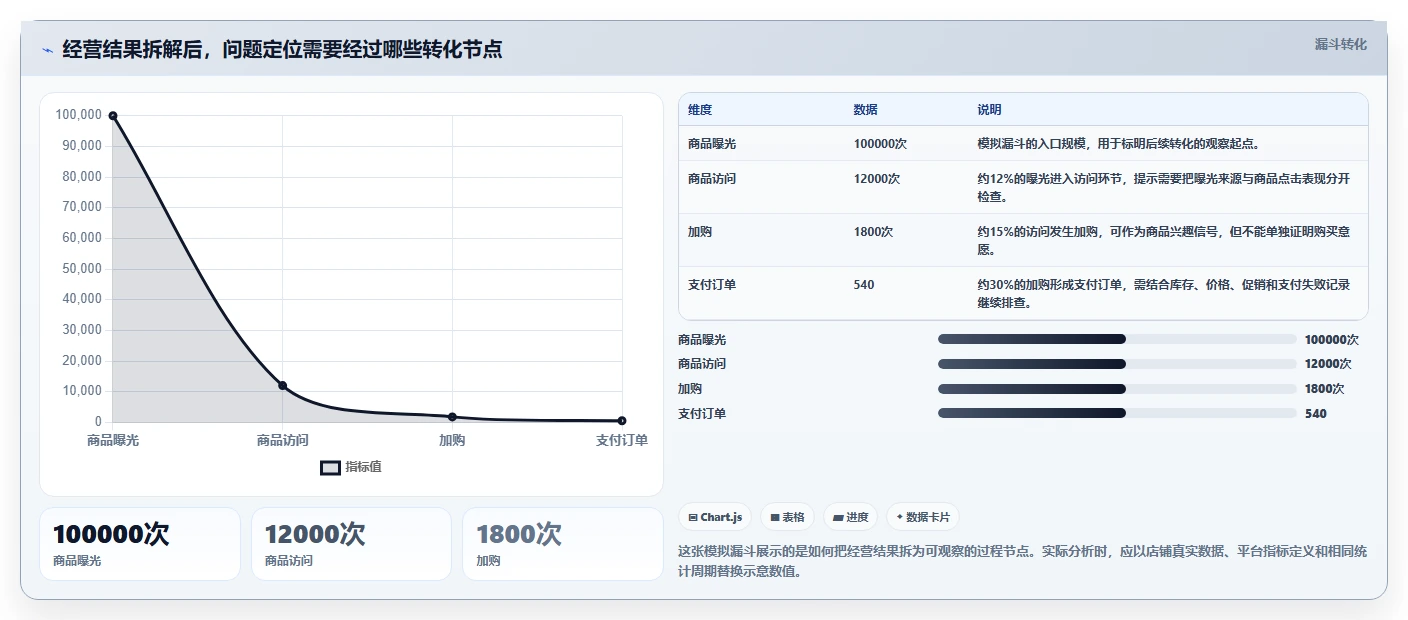 电商数据运营建设路线：从经营复盘到新手避坑分几步