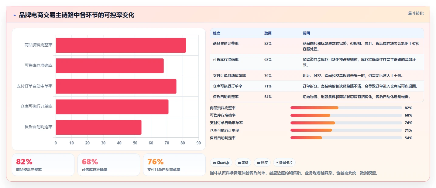 电商系统开发:品牌商家老板版:系统架构的完整方法与步骤
