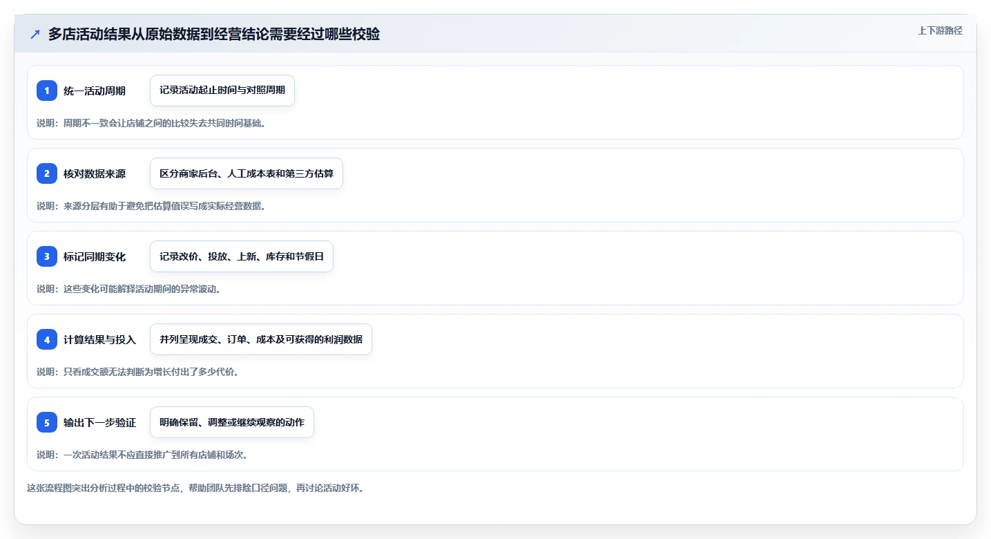 想做好拼多多数据分析工具免费，先掌握多店经营中的活动表现