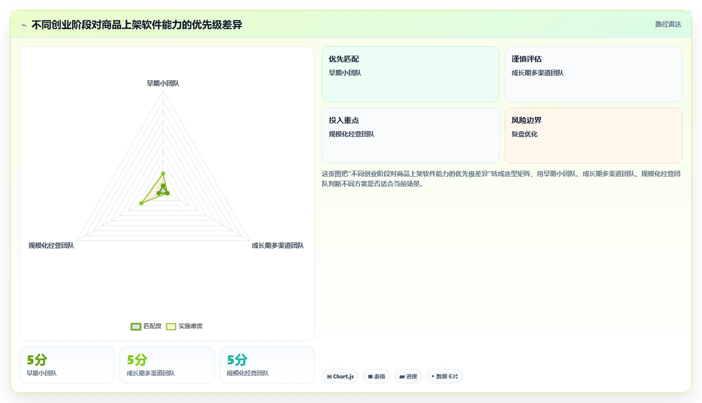 电商辅助软件：创业公司进阶教程：围绕商品上架建立控制软件预算闭环