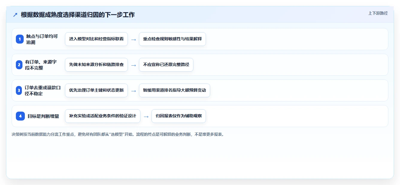 电商数据运营场景解析：渠道归因中的核心功能怎么处理