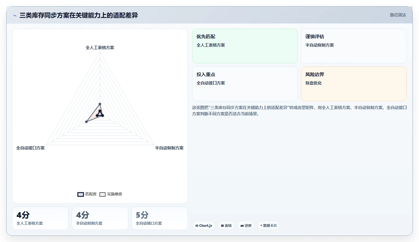 电商辅助软件：运营助理标准化教程：用库存同步复制建立工具体系