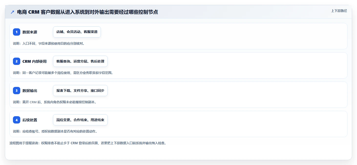 电商crm系统怎么用？权限合规场景下的风险排查拆解