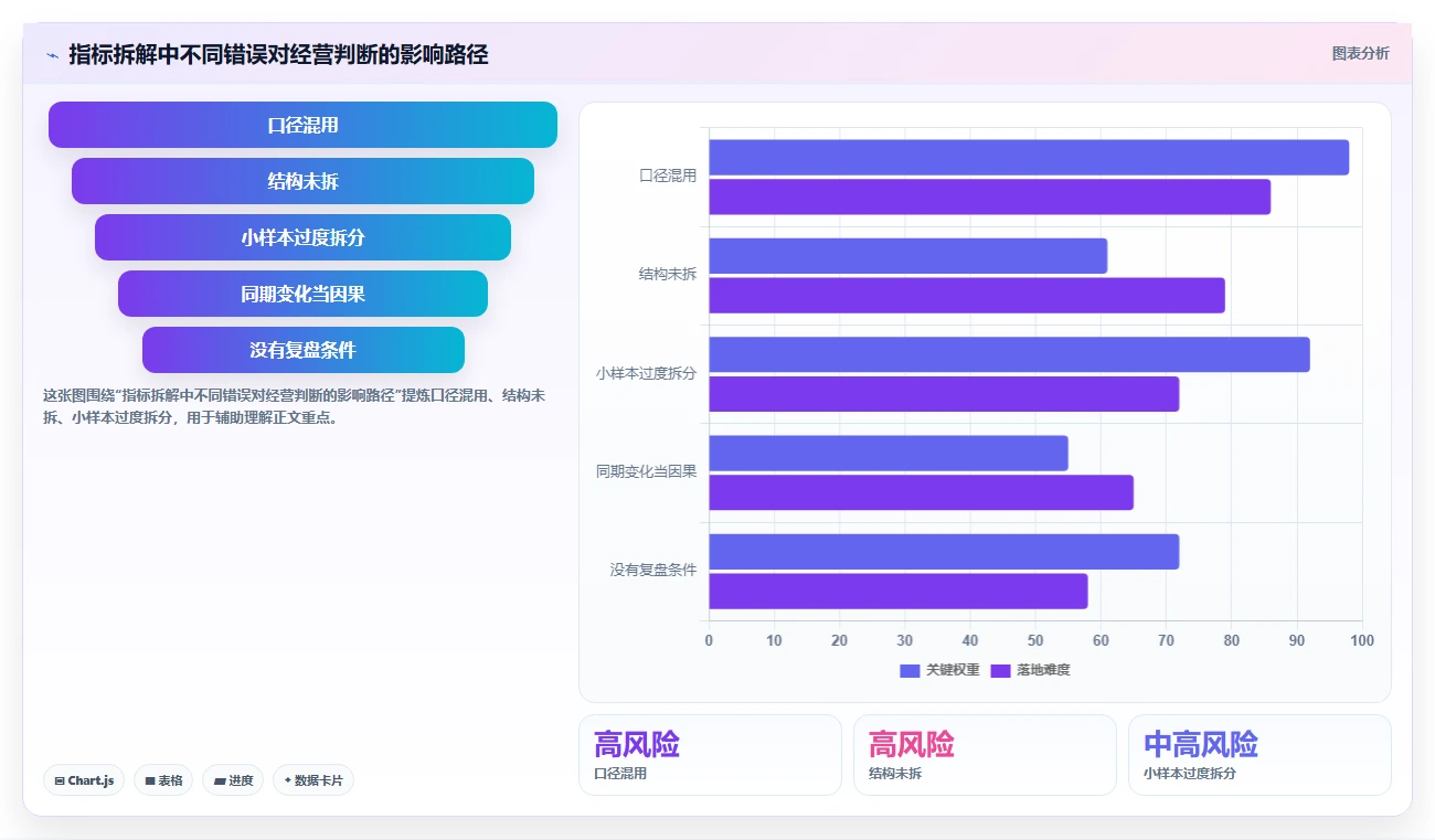 电商数据运营避坑指南：指标拆解环节的常见误区要注意什么