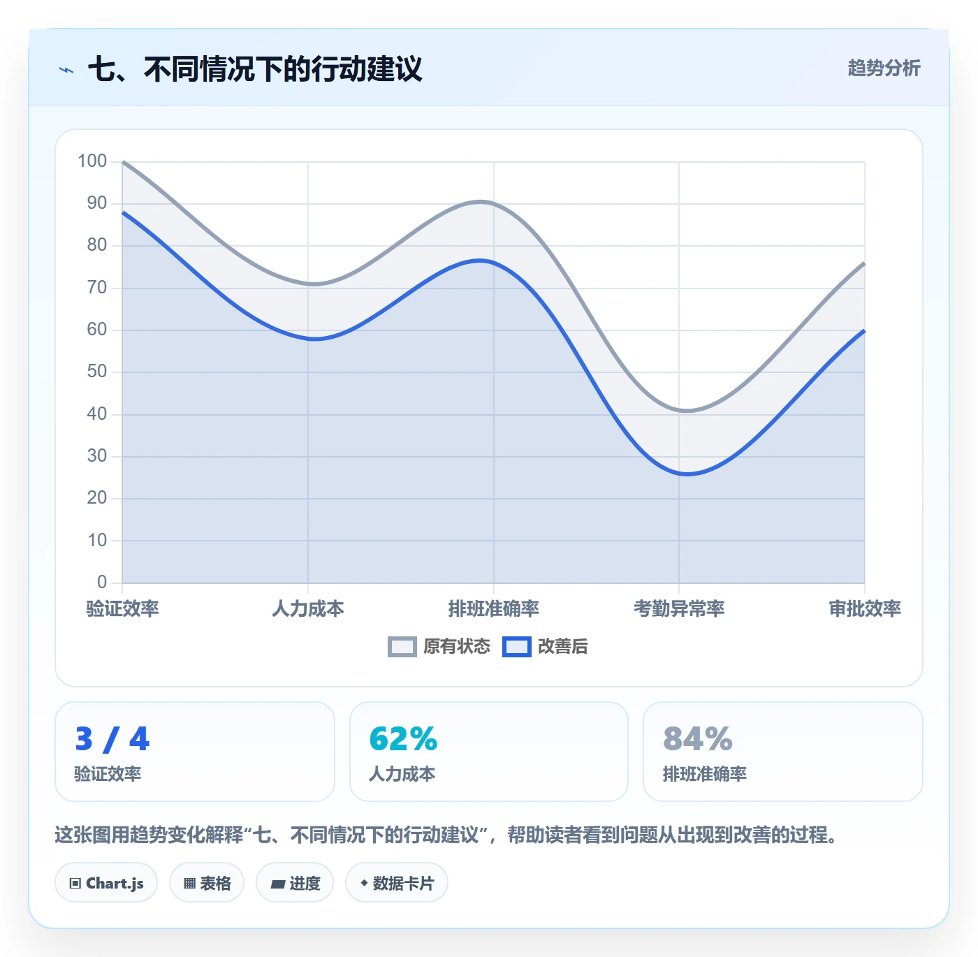 七、不同情况下的行动建议