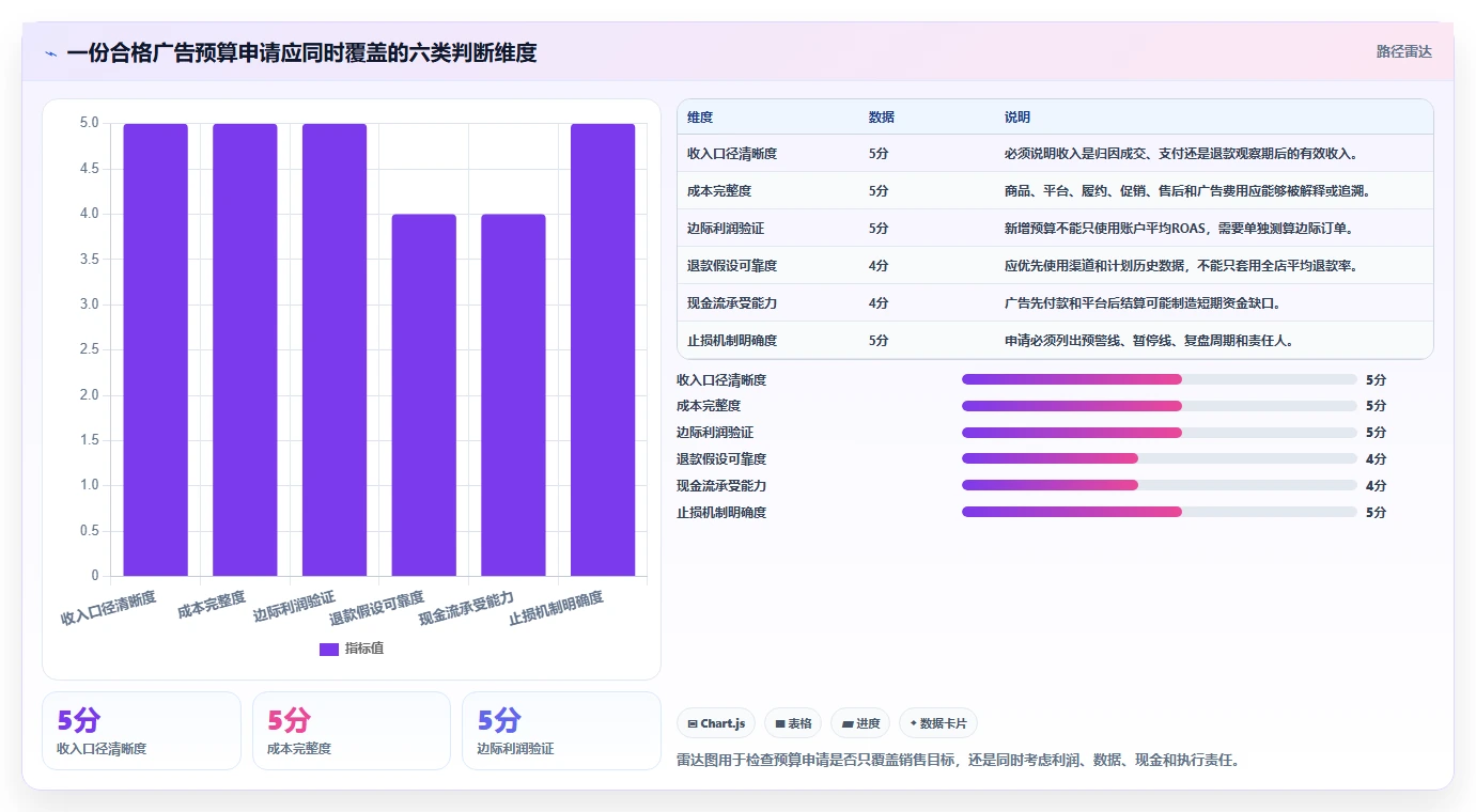 电商利润计算：财务人员风险清单：增长规划最需警惕的广告越投越亏