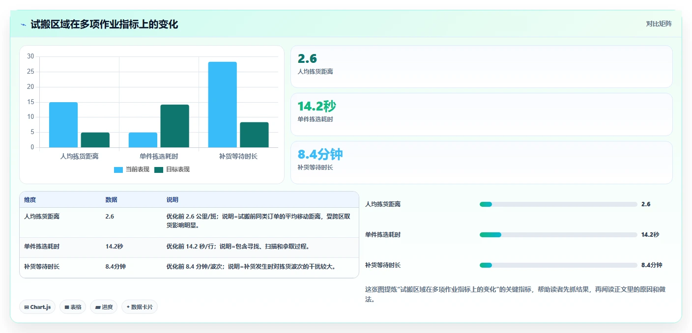 电商仓储管理：仓库主管避坑版复盘：围绕库位规划提炼下一步动作