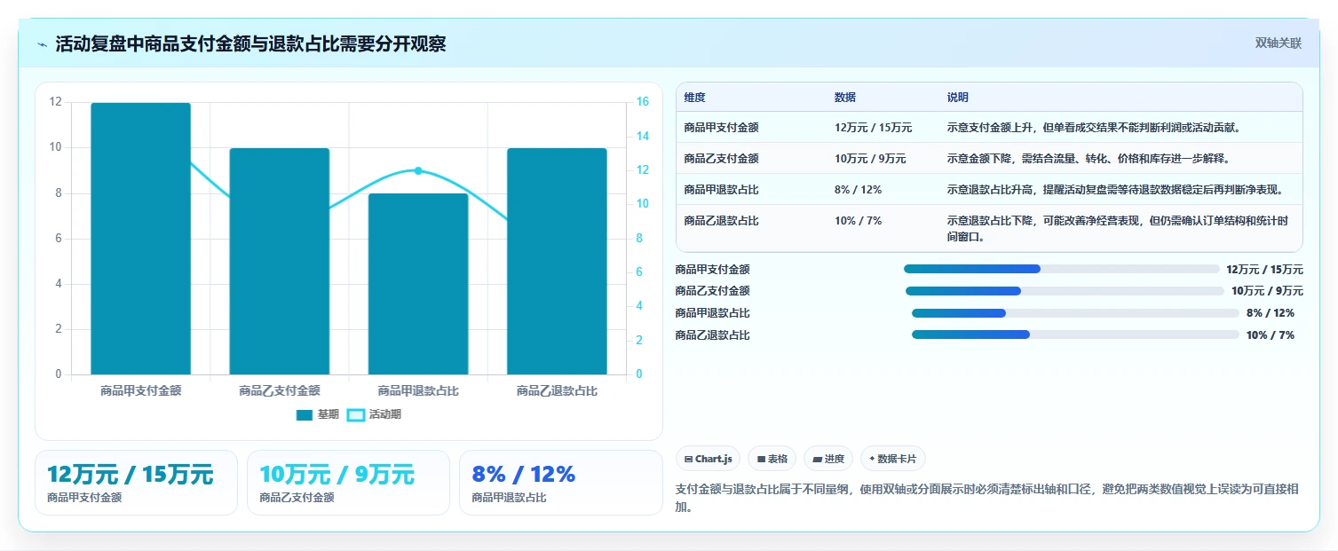 电商数据运营实用方法：围绕数据体系建立常见误区