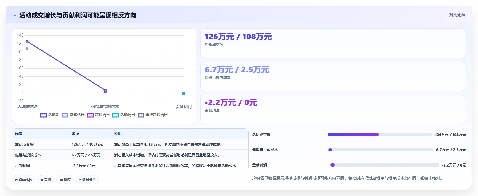 电商数据运营业务拆解：活动评估为什么影响增长策略