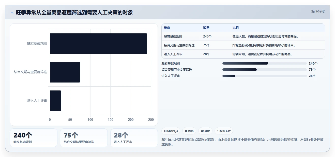 电商库存工作指南：用旺季准备解决补货计划问题