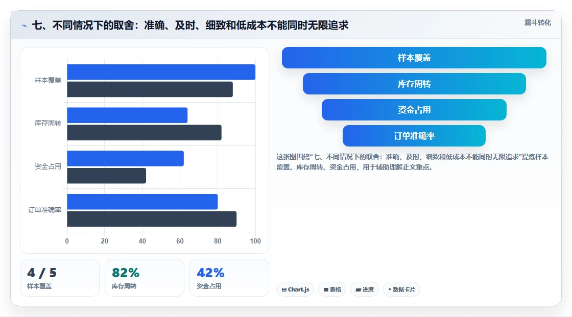 七、不同情况下的取舍：准确、及时、细致和低成本不能同时无限追求