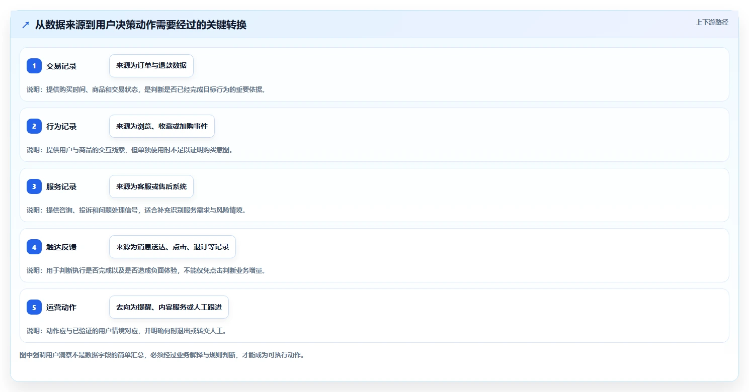 电商数据运营实施路径：用户洞察如何完成自动化方案