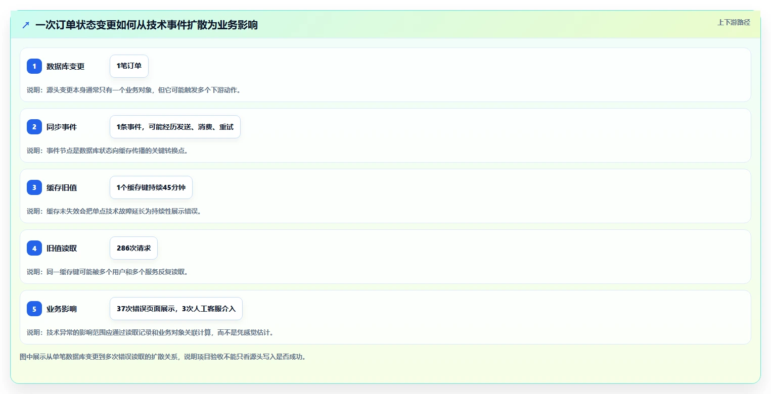 数据库存：项目经理评估框架：缓存同步是否真正带来支持完整追溯