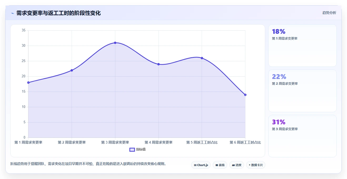 电商系统开发：创业团队快速排查：需求梳理为何会导致交付延期