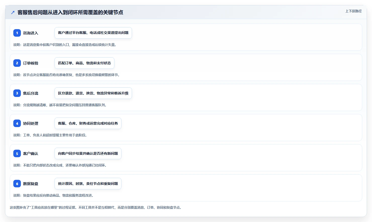 电商管理怎么用？客服售后场景下的工具对比拆解
