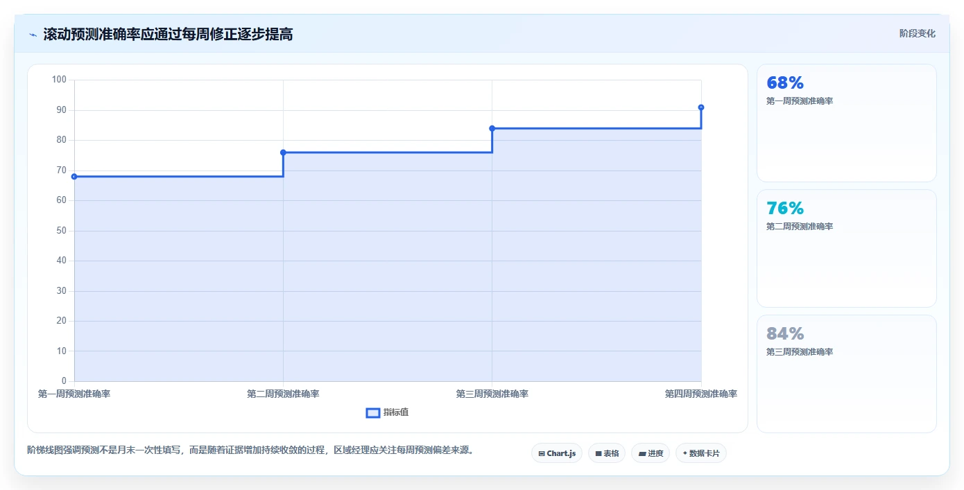 营业额分析：区域经理实施建议：围绕增长预测稳步提升定位利润问题