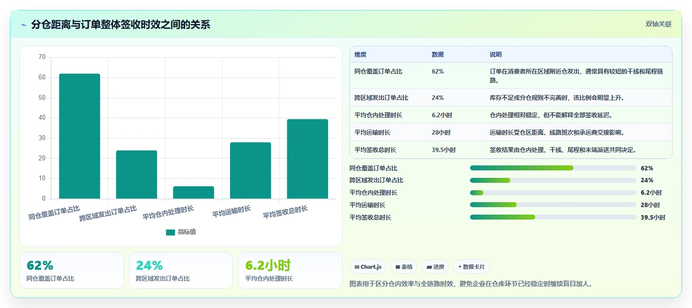 电商仓储管理：多仓企业实操版路线：日常收发从准备、执行到复盘