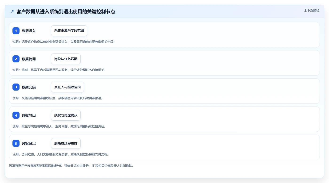 电商crm系统怎么选？权限合规相关的团队协同判断标准