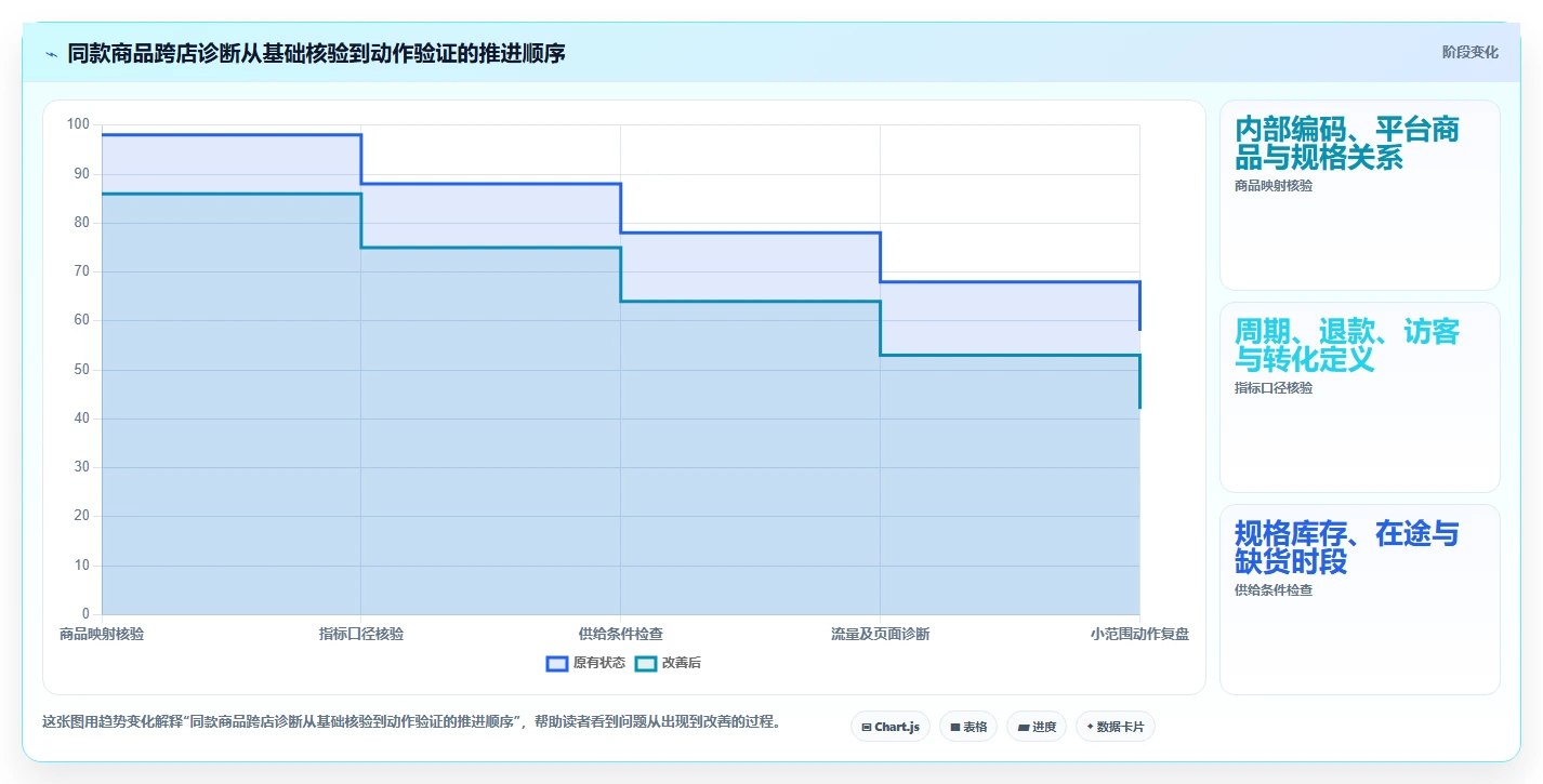 电商数据运营业务拆解：商品分析为什么影响多店经营