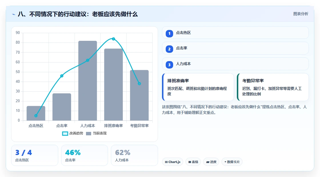 八、不同情况下的行动建议：老板应该先做什么