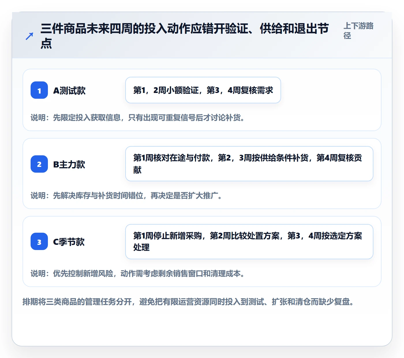 店铺运营管理成本控制：商品节奏从哪里开始