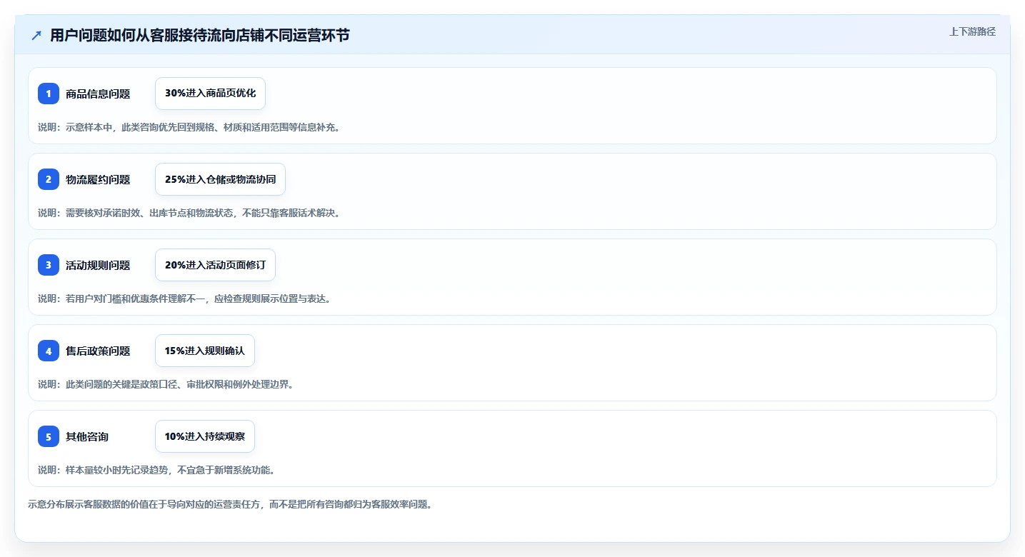 店铺运营包括哪些方面应用思路：围绕客服管理拆解选型方法