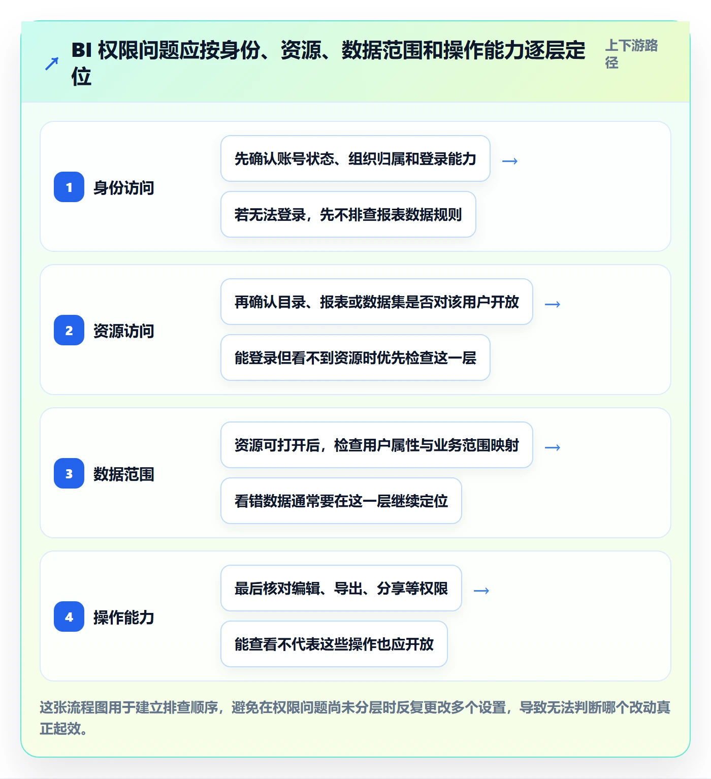 bi 平台使用技巧：权限体系对应的实操教程方法