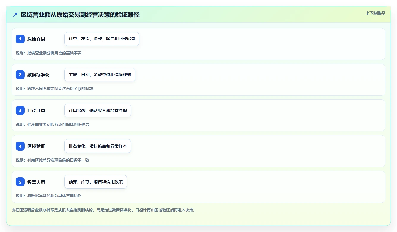 营业额分析：业务负责人数据视角：用区域对比验证统一指标口径