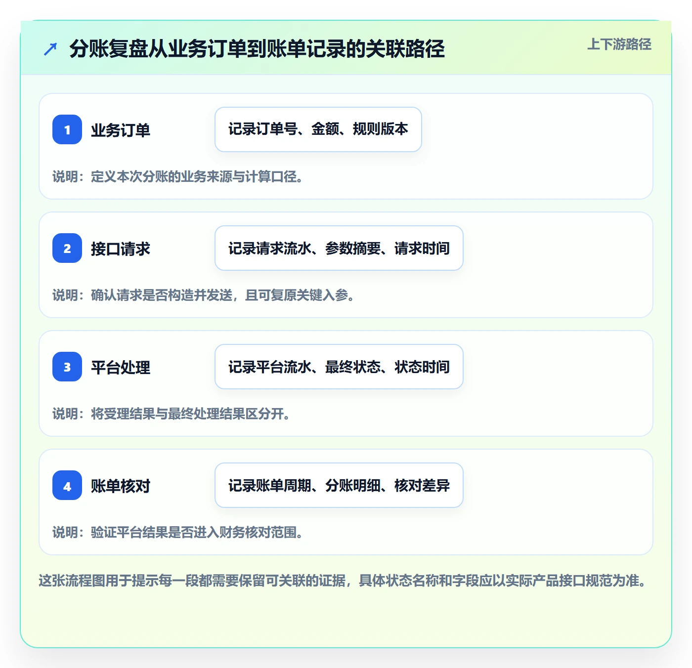 分账系统基础课：接口对接相关的数据复盘一次讲透